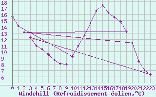 Courbe du refroidissement olien pour Monts-sur-Guesnes (86)