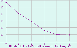 Courbe du refroidissement olien pour Zamora