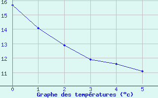 Courbe de tempratures pour Zamora