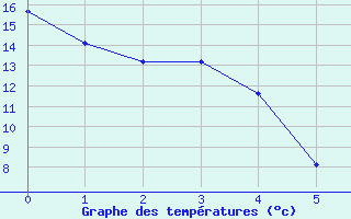 Courbe de tempratures pour Rich Lake