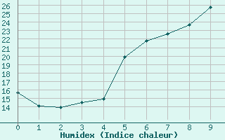 Courbe de l'humidex pour Wiesenburg