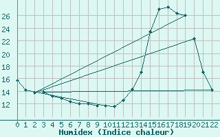 Courbe de l'humidex pour Gen. Carneiro