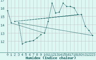 Courbe de l'humidex pour Dunkerque (59)