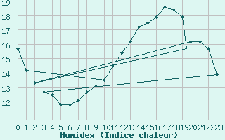 Courbe de l'humidex pour Casement Aerodrome