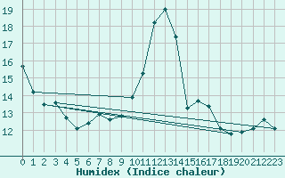 Courbe de l'humidex pour Les Herbiers (85)