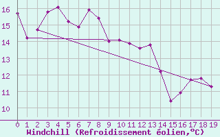 Courbe du refroidissement olien pour Rumoi