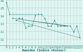 Courbe de l'humidex pour Tabarka