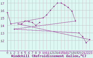 Courbe du refroidissement olien pour Cognac (16)