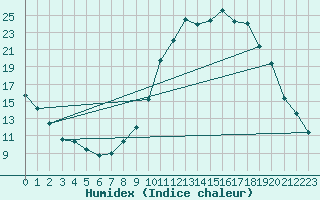 Courbe de l'humidex pour Recoubeau (26)