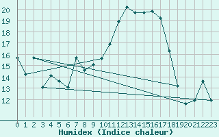 Courbe de l'humidex pour Ontinyent (Esp)