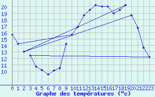 Courbe de tempratures pour Sayat (63)