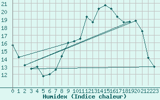 Courbe de l'humidex pour Abbeville (80)