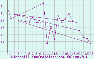 Courbe du refroidissement olien pour Mont-Saint-Vincent (71)