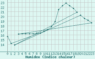 Courbe de l'humidex pour Saclas (91)