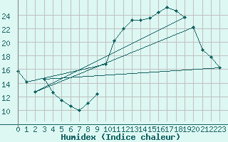 Courbe de l'humidex pour Combs-la-Ville (77)