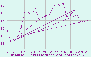 Courbe du refroidissement olien pour Kuggoren