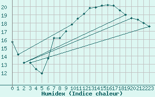 Courbe de l'humidex pour Humain (Be)