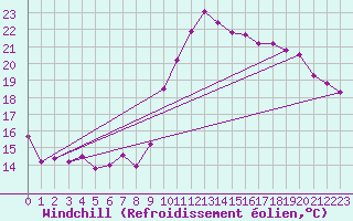 Courbe du refroidissement olien pour Bziers Cap d