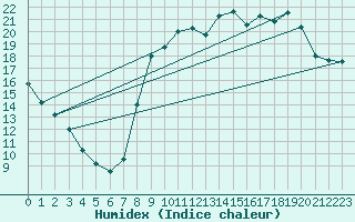 Courbe de l'humidex pour Calvi (2B)