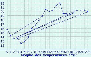 Courbe de tempratures pour Herserange (54)