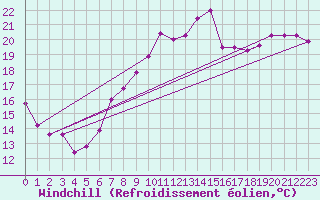 Courbe du refroidissement olien pour Herserange (54)