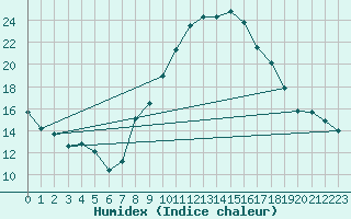 Courbe de l'humidex pour Llerena