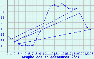 Courbe de tempratures pour Pertuis - Grand Cros (84)