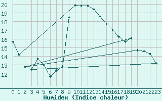 Courbe de l'humidex pour Bastia (2B)