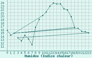 Courbe de l'humidex pour Alajar