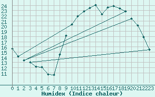 Courbe de l'humidex pour Herhet (Be)