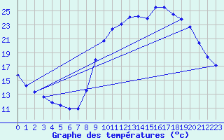 Courbe de tempratures pour Mende - Chabrits (48)