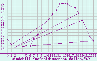 Courbe du refroidissement olien pour Mecheria