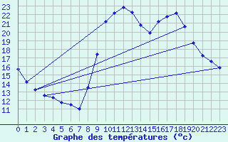 Courbe de tempratures pour Six-Fours (83)