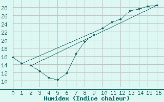 Courbe de l'humidex pour Crdoba Aeropuerto