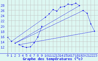 Courbe de tempratures pour Douzy (08)
