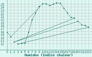 Courbe de l'humidex pour Bet Dagan
