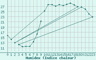 Courbe de l'humidex pour Christnach (Lu)