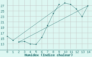 Courbe de l'humidex pour Tortosa