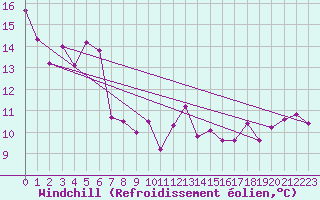 Courbe du refroidissement olien pour Usti Nad Labem