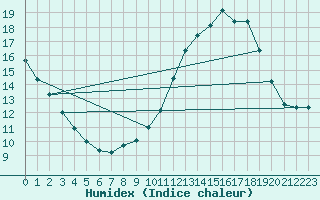 Courbe de l'humidex pour Saint-Nazaire (44)