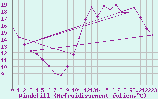 Courbe du refroidissement olien pour Chatelaillon-Plage (17)
