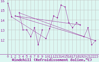 Courbe du refroidissement olien pour Frankfort (All)