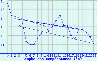 Courbe de tempratures pour Treize-Vents (85)