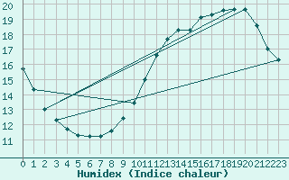 Courbe de l'humidex pour Roissy (95)