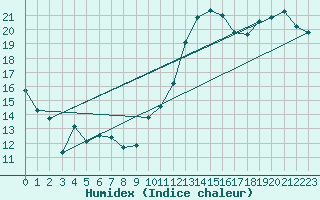 Courbe de l'humidex pour Chivres (Be)