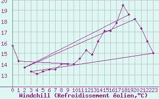 Courbe du refroidissement olien pour Albi (81)