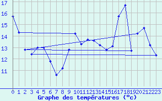 Courbe de tempratures pour Verneuil (78)