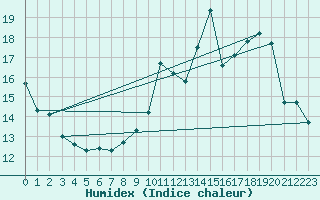 Courbe de l'humidex pour La Poblachuela (Esp)