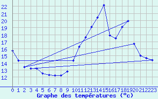 Courbe de tempratures pour Mende - Chabrits (48)