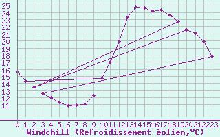 Courbe du refroidissement olien pour Guidel (56)